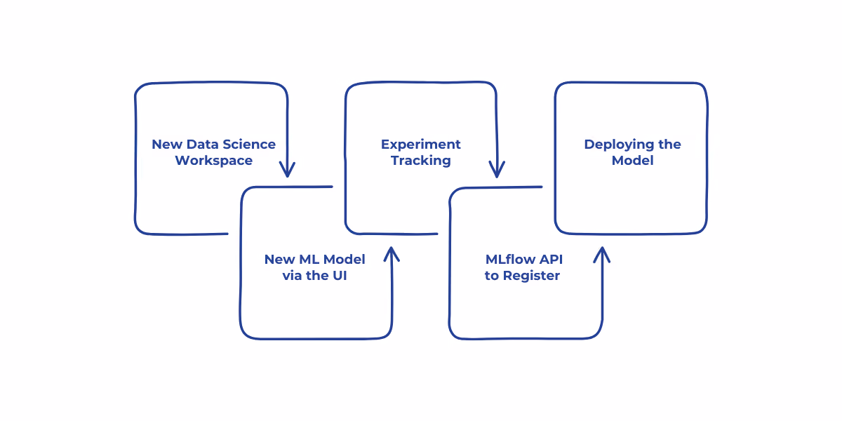 Step-by-step guide on using MLflow in Microsoft Fabric to create, track, register, and deploy machine learning models.