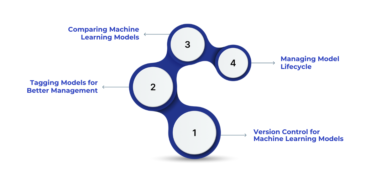 Guide on managing multiple machine learning models in Microsoft Fabric with MLflow, covering version control, tagging, comparison, and lifecycle management for optimized performance.
