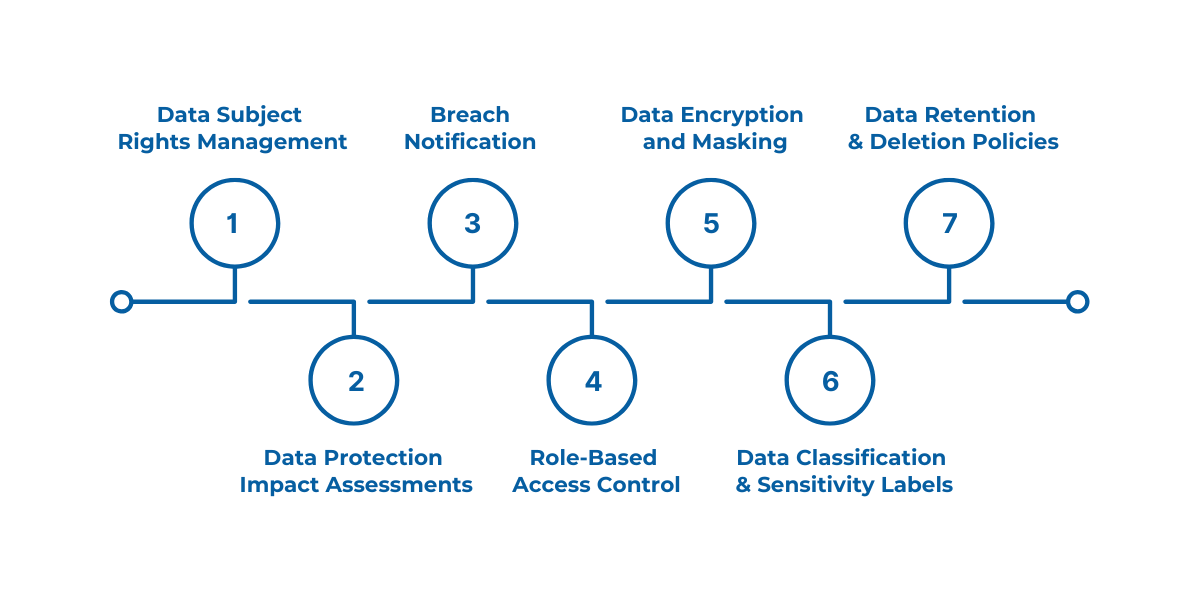 Microsoft Fabric provides integrated tools and governance features to help organisations securely manage data and meet GDPR compliance requirements.