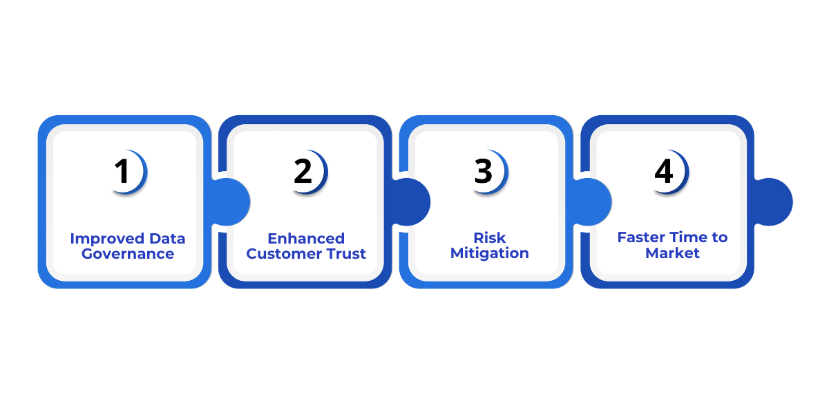 Microsoft Fabric supports GDPR compliance by enhancing data governance, customer trust, risk mitigation, and faster market innovation.