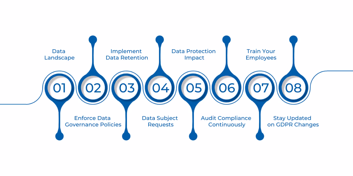 Step-by-step guide on using Microsoft Fabric and Purview tools to ensure GDPR compliance through data mapping, governance, retention, subject requests, assessments, monitoring, and training.