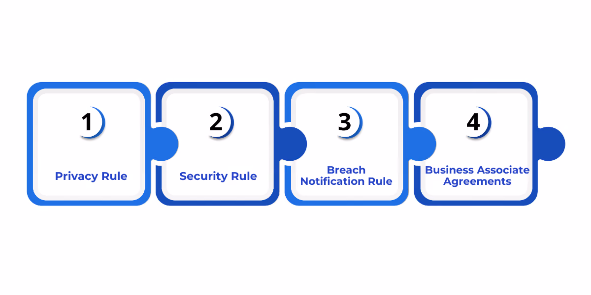 A concise overview of HIPAA compliance highlighting the Privacy Rule, Security Rule, Breach Notification Rule, and Business Associate Agreements for safeguarding health information.