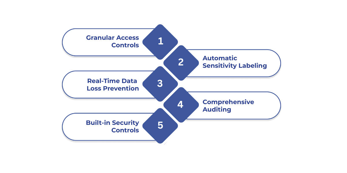 Microsoft Fabric provides built-in security, access control, and monitoring features to help healthcare organizations stay HIPAA-compliant while protecting patient data.
