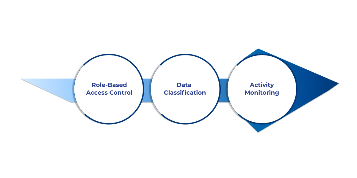 Governance in Microsoft Fabric ensures secure, compliant management of sensitive healthcare data through RBAC, data classification, and activity monitoring.