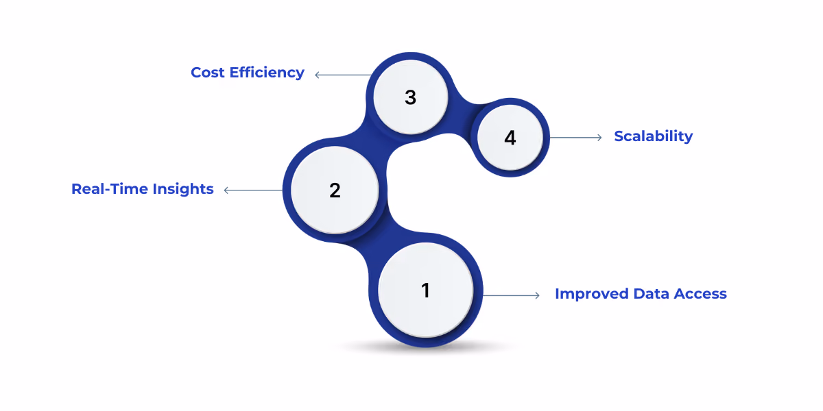 Data Fabric simplifies data management, providing easier access, real-time insights, cost efficiency, and scalable growth for businesses.