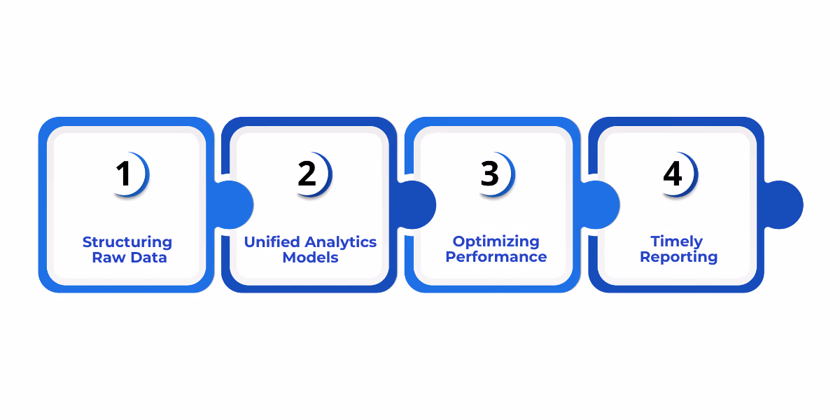 Data transformation in Microsoft Fabric converts raw, fragmented inputs into structured, unified, and optimized data models that power accurate, timely business insights and reporting.