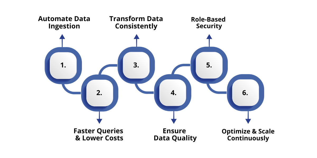 Best practices for data transformation in Microsoft Fabric covering automation, storage optimization, standardization, data quality, security, and continuous monitoring for actionable insights.