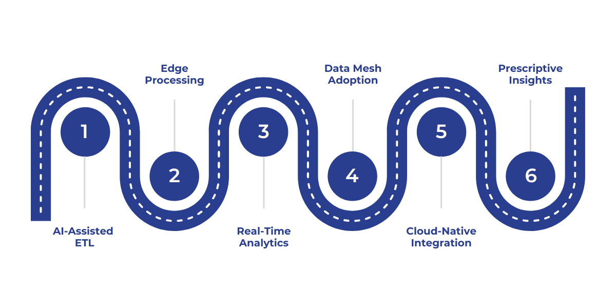 Emerging 2025 data transformation trends highlight AI-driven ETL, edge processing, real-time analytics, data mesh adoption, cloud-native integration, and predictive insights for faster, smarter, and scalable business decisions.