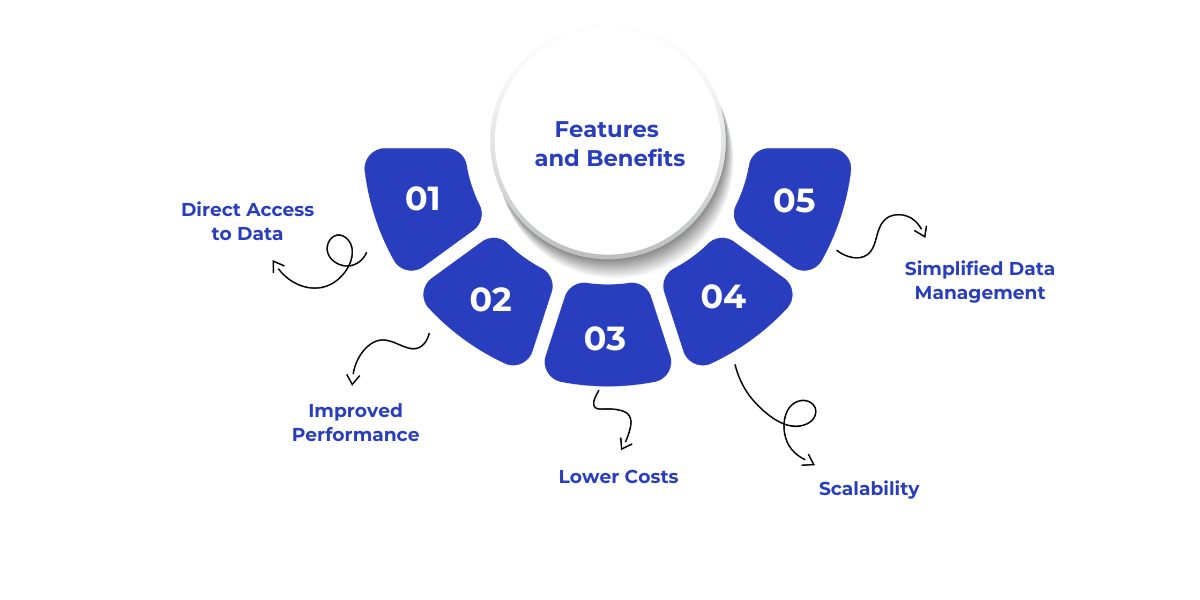 Overview of Direct Lake Mode's features and benefits, including direct data access, improved performance, lower costs, scalability, simplified data management, and a real-world retail example demonstrating faster insights from raw data.