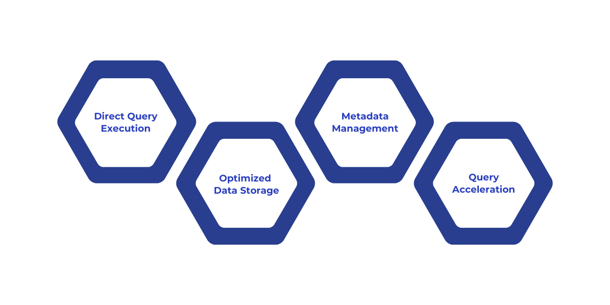 Explanation of how Direct Lake Mode works, detailing direct query execution, optimized data storage, metadata management, and query acceleration for efficient, large-scale data retrieval without ETL.
