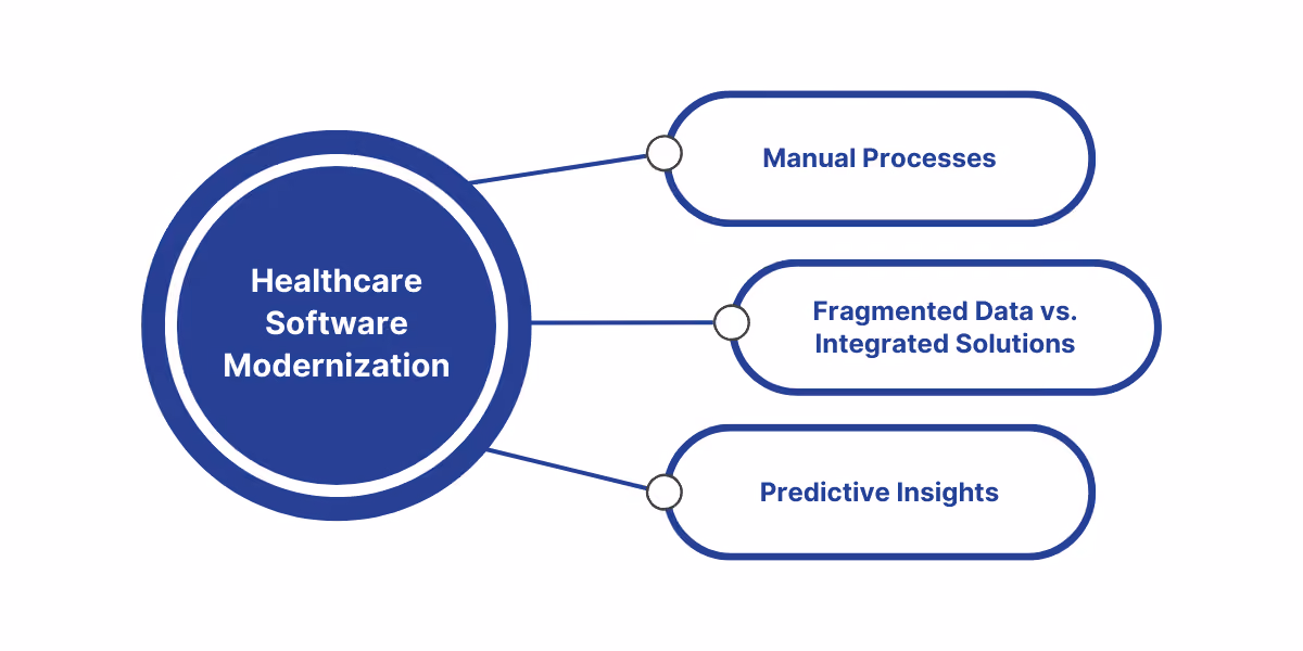 Importance of healthcare software modernization to replace legacy systems with automated, integrated, and predictive solutions that enhance efficiency, security, and patient outcomes.