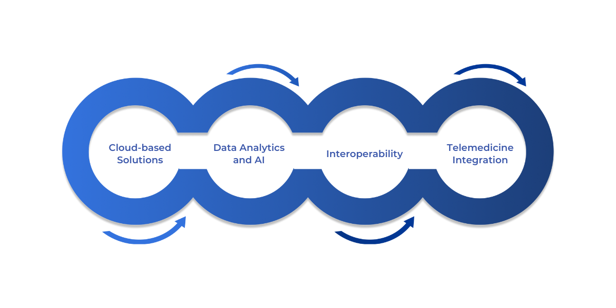 Overview of modern healthcare software features including cloud-based scalability, AI-driven analytics, interoperability standards, and mobile telemedicine integration to improve patient care and efficiency.