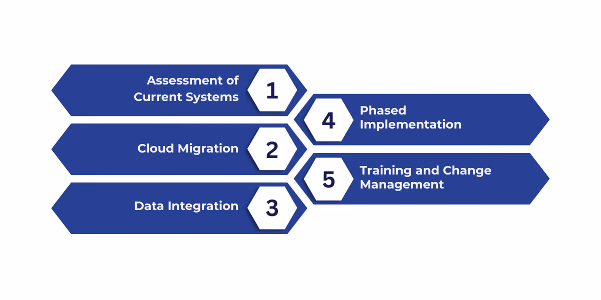 Strategies for healthcare software modernization covering system assessment, cloud migration, data integration, phased implementation, and staff training to enhance performance, security, and interoperability.