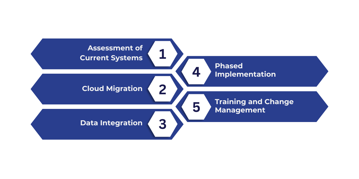 Strategies for healthcare software modernization covering system assessment, cloud migration, data integration, phased implementation, and staff training to enhance performance, security, and interoperability.