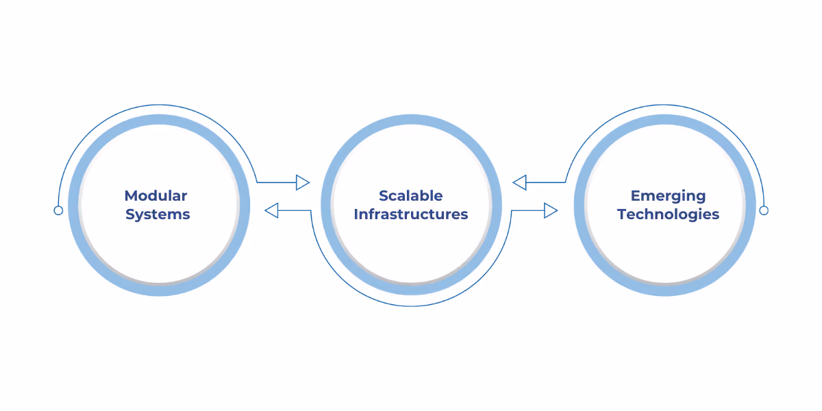 Strategies for future-proofing healthcare IT systems with modular design, scalable cloud infrastructures, and integration of emerging technologies like AI, blockchain, and IoMT.