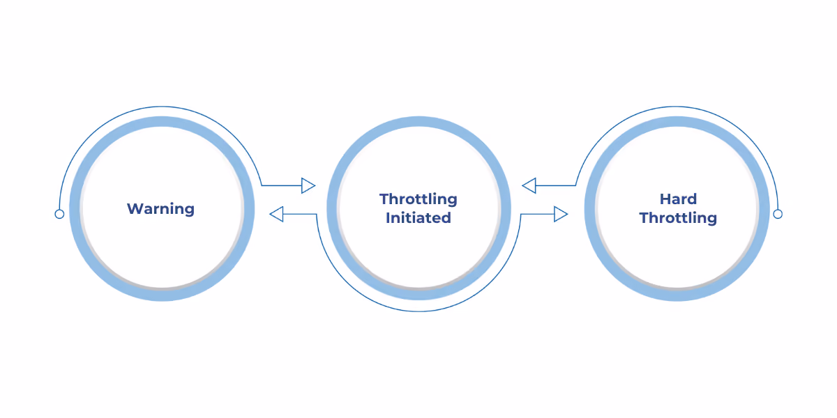 Throttling in Microsoft Fabric manages resource usage through warning, initiation, and hard throttling stages to protect system performance.