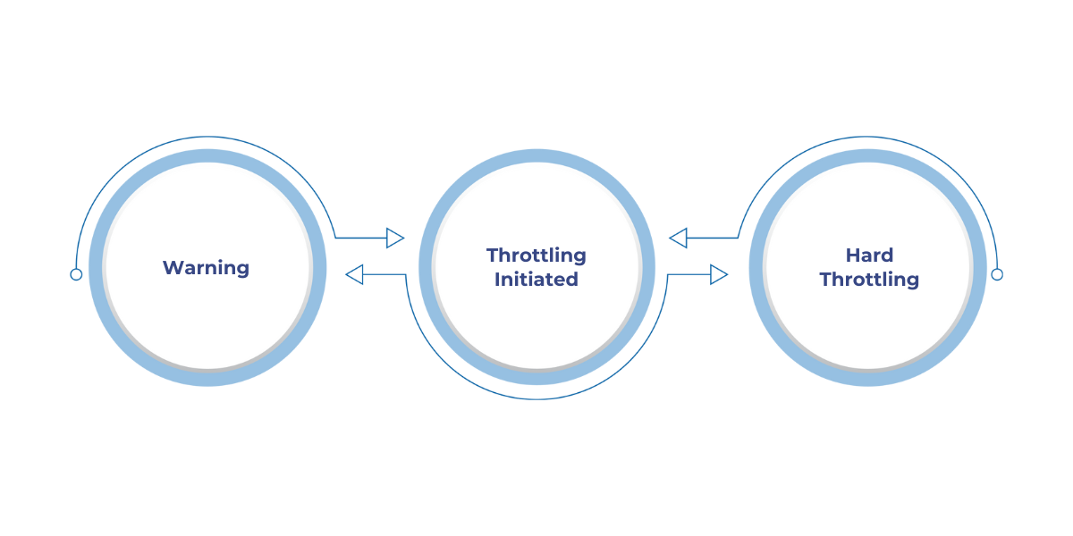 Throttling in Microsoft Fabric manages resource usage through warning, initiation, and hard throttling stages to protect system performance.