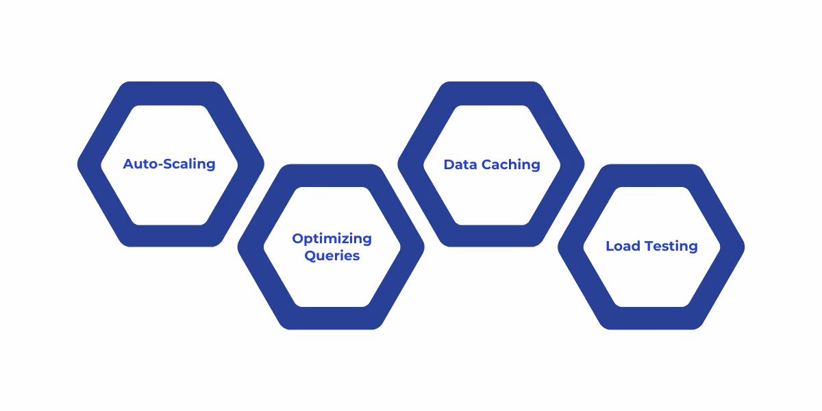 Key strategies like auto-scaling, query optimization, data caching, and load testing help businesses reduce throttling and optimize system performance.