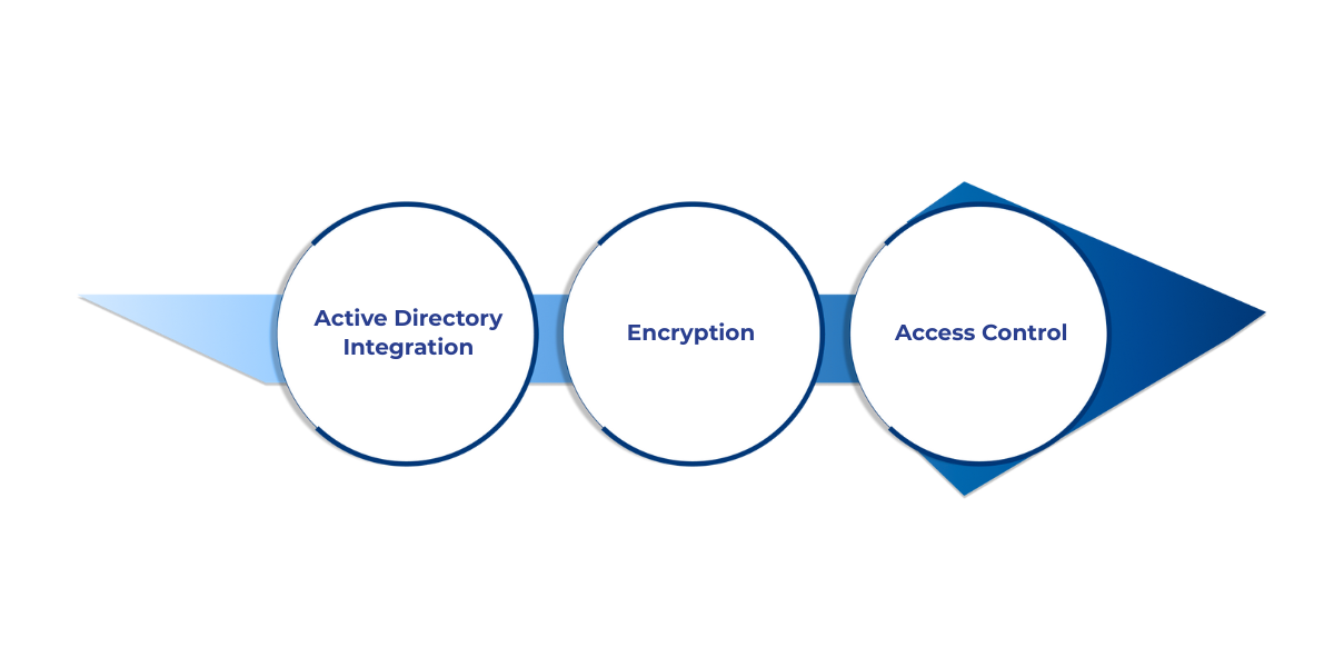 Enhance data security and prevent loss with Azure integration, using Purview, Azure AD, encryption, and access control.
