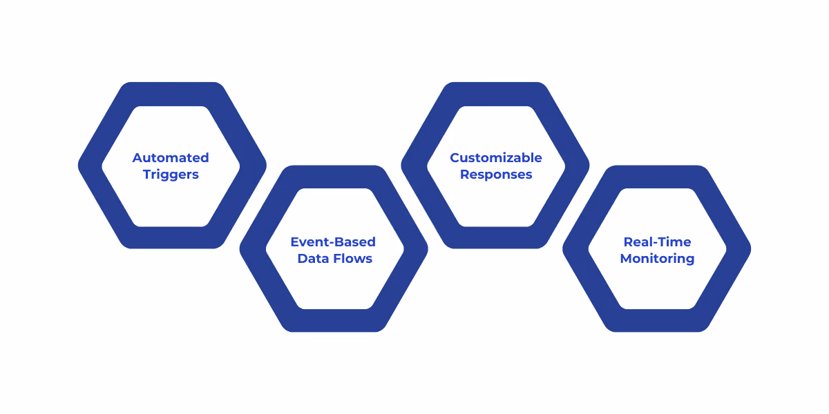 Data Activator in Microsoft Fabric enables real-time, automated workflows by triggering customizable actions based on specific data events and continuous monitoring.