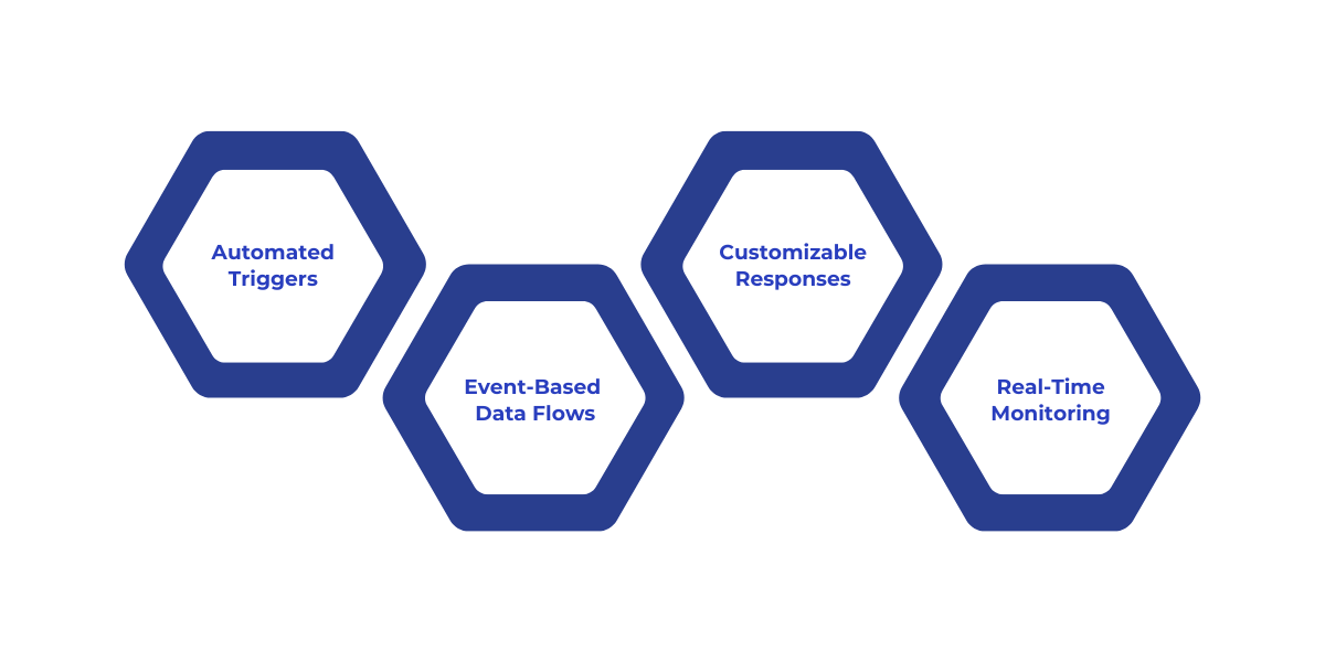 Data Activator in Microsoft Fabric enables real-time, automated workflows by triggering customizable actions based on specific data events and continuous monitoring.