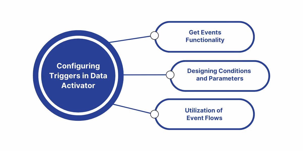 Guide on creating and configuring triggers in Data Activator to automate workflows based on real-time data events and conditions.