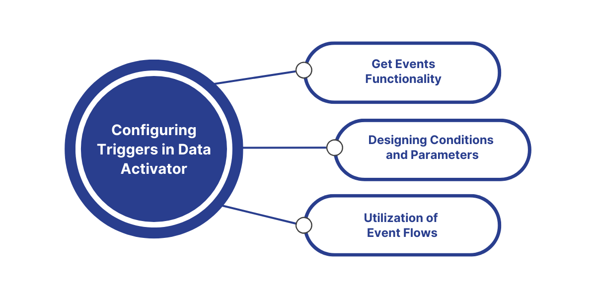 Guide on creating and configuring triggers in Data Activator to automate workflows based on real-time data events and conditions.