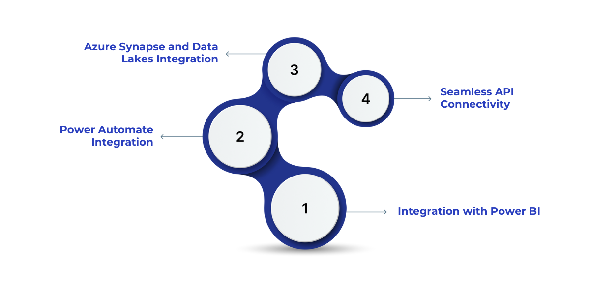 Overview of how Microsoft Fabric’s Data Activator integrates with Power BI, Power Automate, Azure Synapse, Data Lakes, and APIs to automate workflows and deliver real-time insights.
