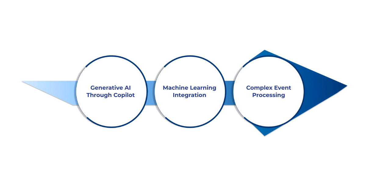 Overview of advanced Data Activator features including AI-driven event prediction, machine learning integration for proactive automation, and complex event processing for real-time decision-making in enterprise data workflows.