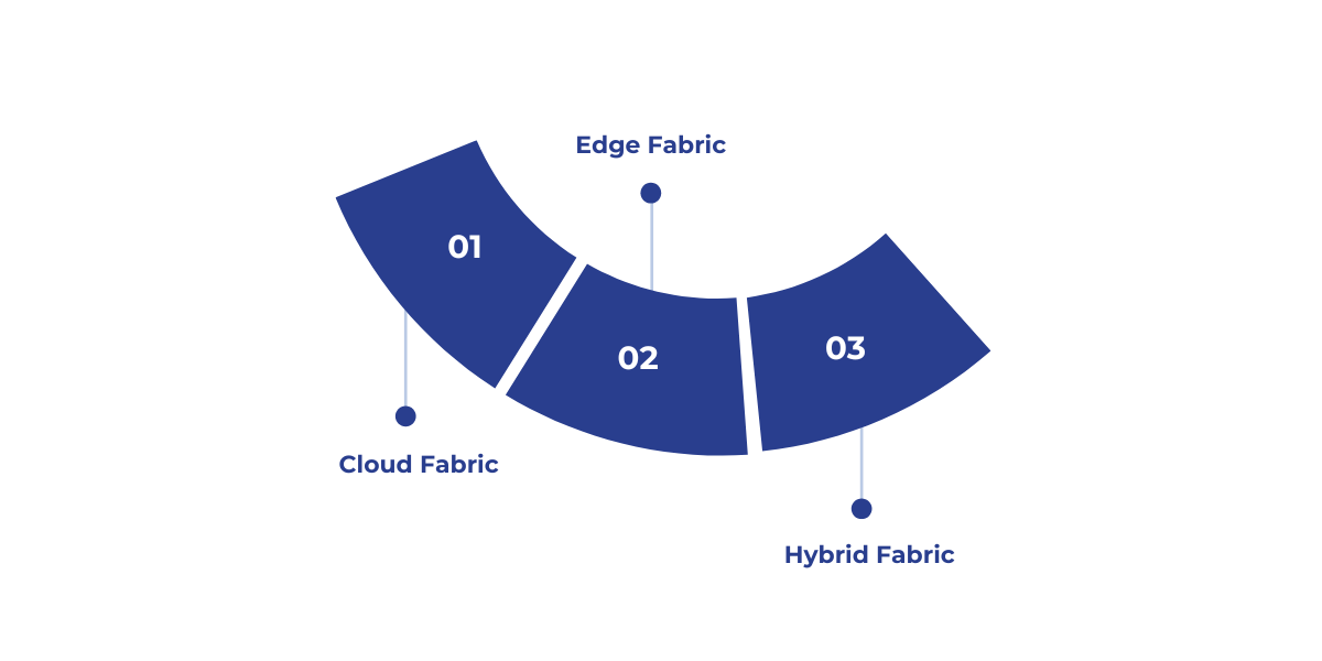 Overview of Microsoft Fabric types—Cloud, Edge, and Hybrid—with their key benefits and ideal business use cases.