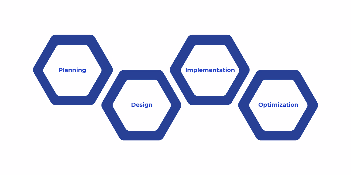 Step-by-step guide outlining the planning, design, implementation, and optimization phases for building a robust Microsoft Fabric architecture.