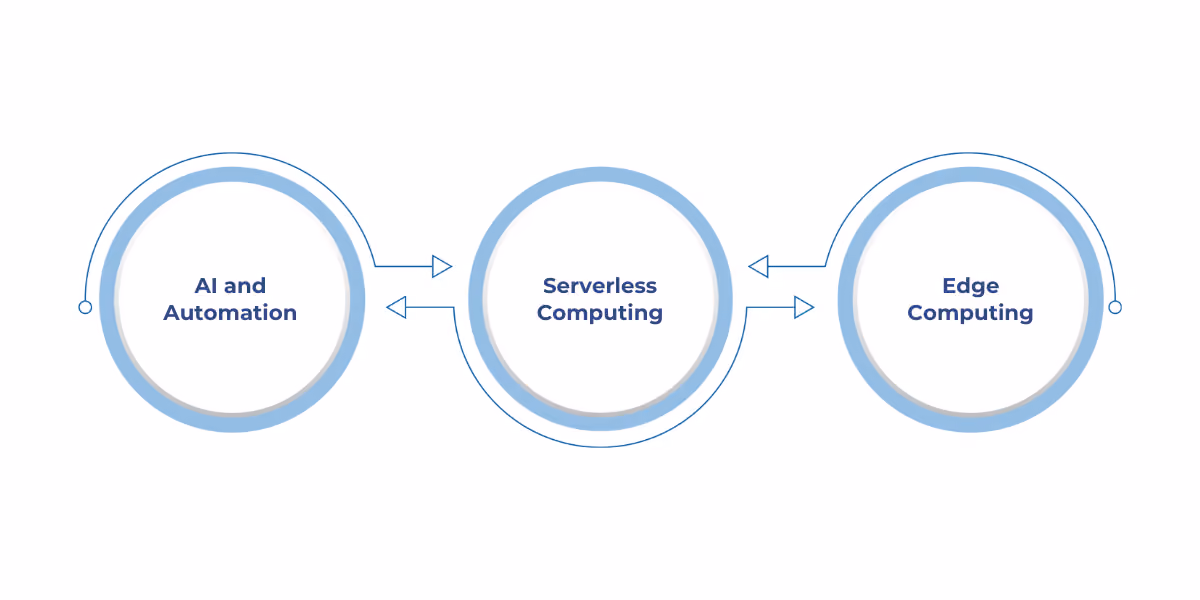 Emerging trends in Microsoft Fabric highlight AI automation, serverless computing, and edge computing driving cloud efficiency and scalability.