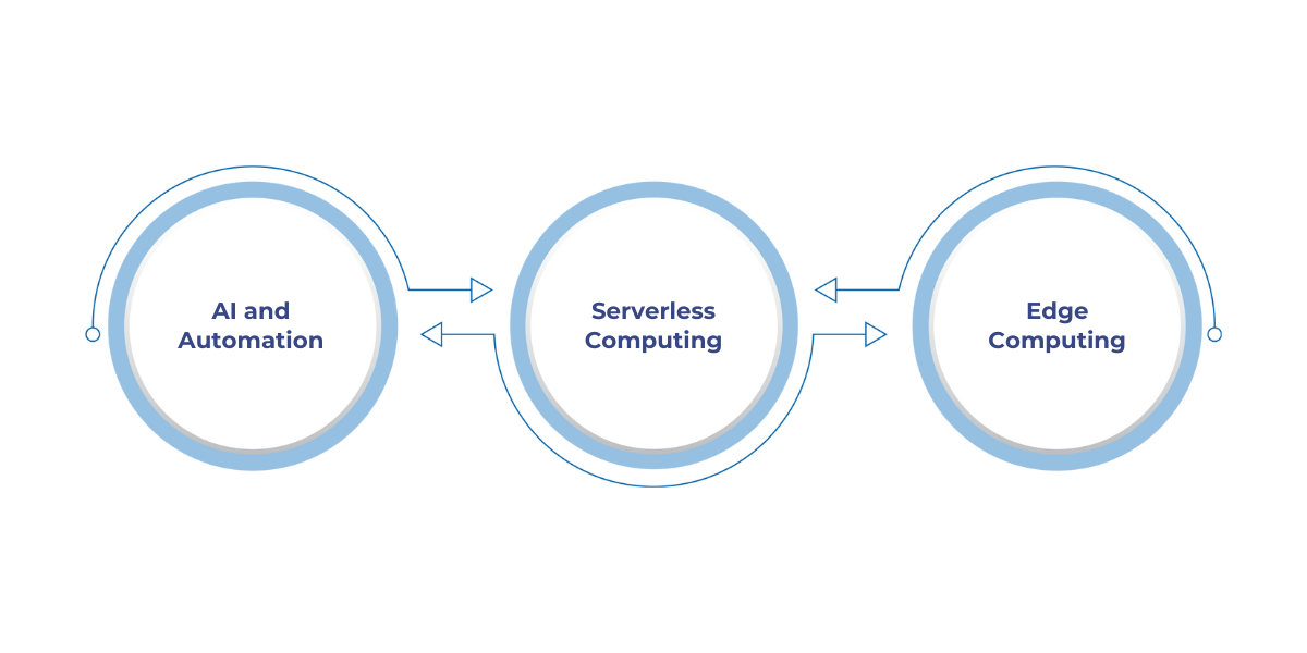 Emerging trends in Microsoft Fabric highlight AI automation, serverless computing, and edge computing driving cloud efficiency and scalability.