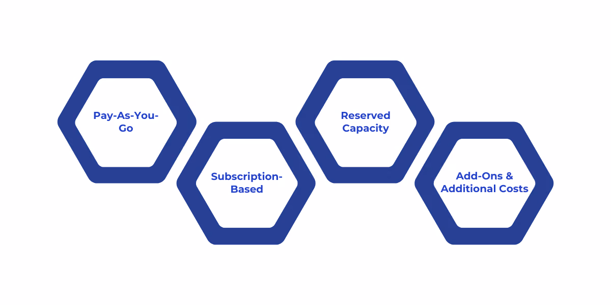 Overview of Microsoft Fabric pricing models including pay-as-you-go, subscription, reserved capacity, and additional service costs.