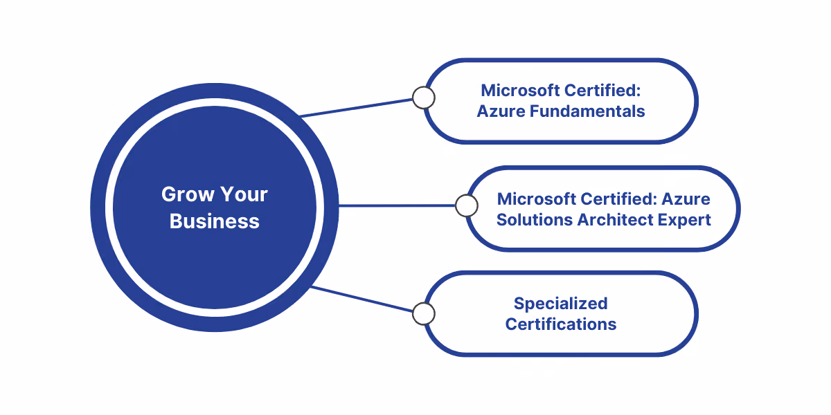 Explore top Microsoft certifications to build expertise in Microsoft Fabric and Azure cloud support.