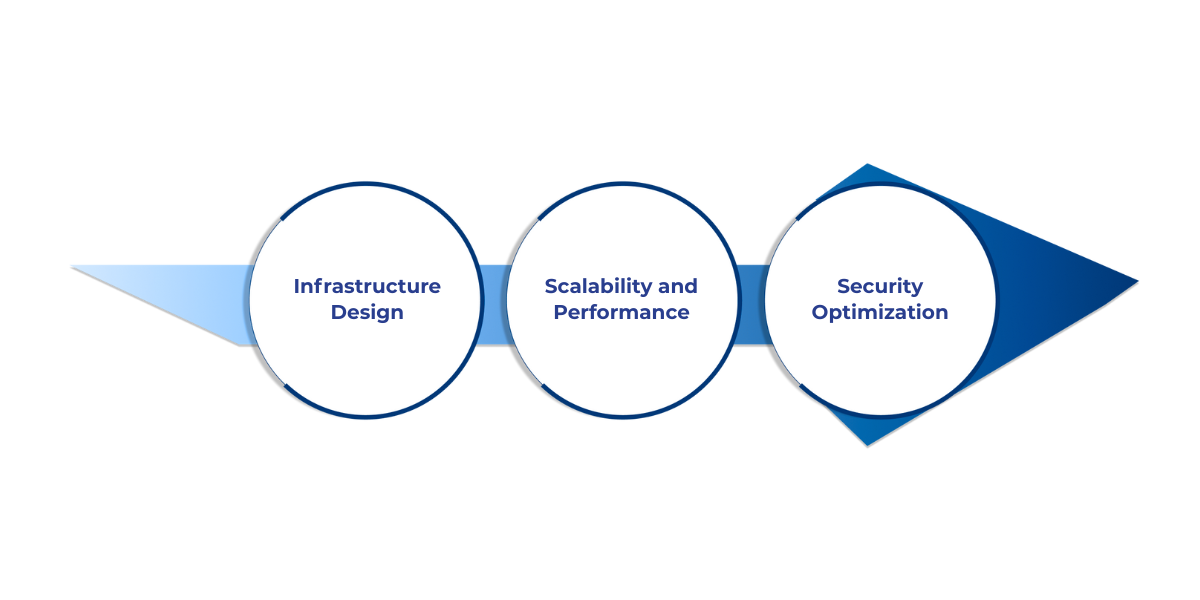 Microsoft Fabric provides architectural support for secure, scalable, and high-performance cloud infrastructure.