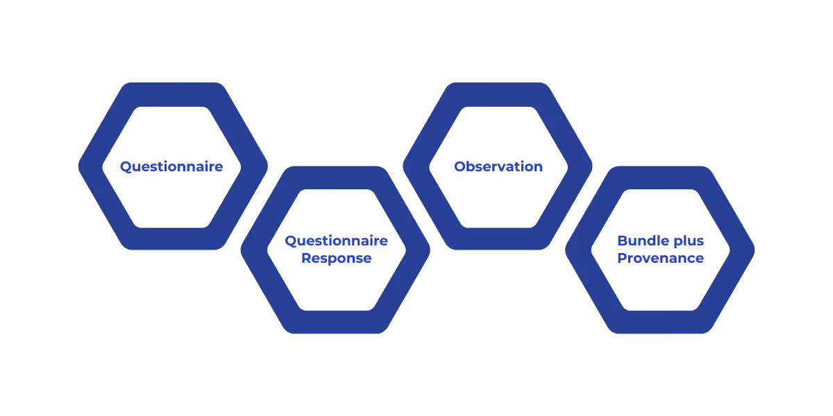 Representing PROMs in FHIR using Questionnaire, QuestionnaireResponse, Observation, and Bundle with Provenance for complete data capture and audit.