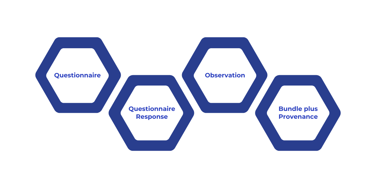 Representing PROMs in FHIR using Questionnaire, QuestionnaireResponse, Observation, and Bundle with Provenance for complete data capture and audit.
