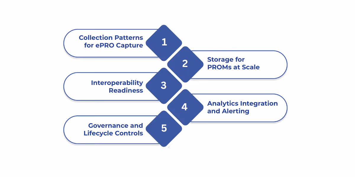 Health systems integrate patient-reported outcomes (PROs) into data workflows through EHR-embedded ePRO capture, interoperable FHIR APIs, scalable scoring services, analytics pipelines, and governance controls for quality and compliance.