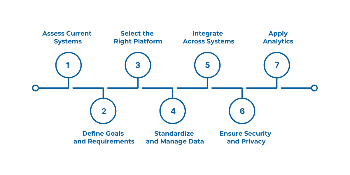 A step-by-step guide showing how hospitals can effectively deploy modern data platforms to unify patient data, enhance analytics, and improve healthcare outcomes.