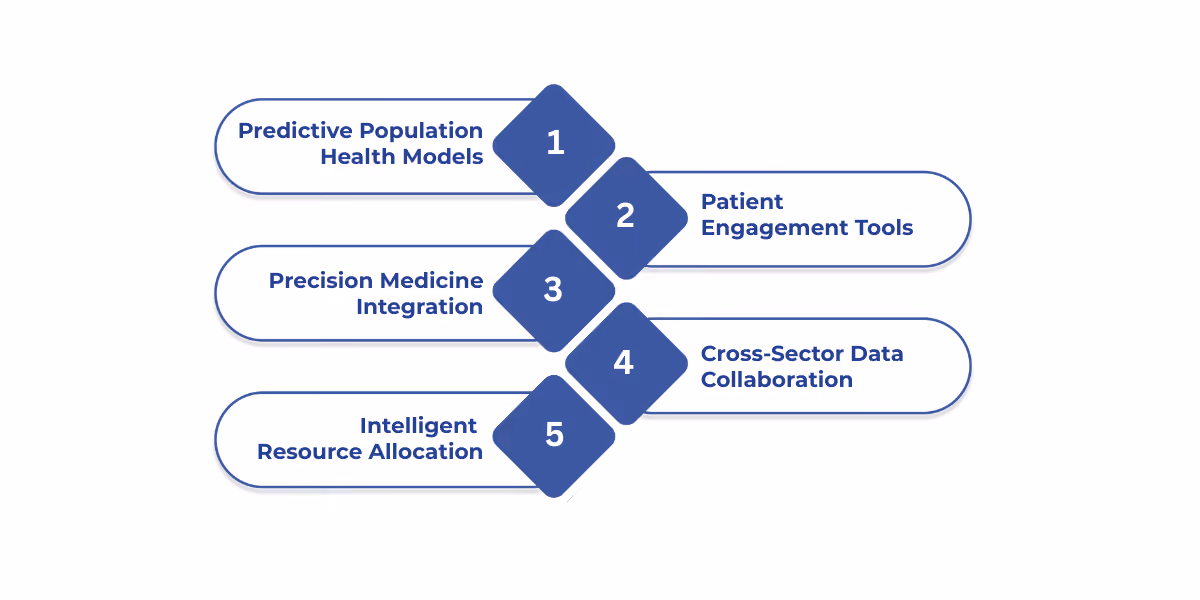 A data-driven healthcare future where integrated platforms use predictive analytics, patient engagement, and cross-sector collaboration to advance health equity for all communities.