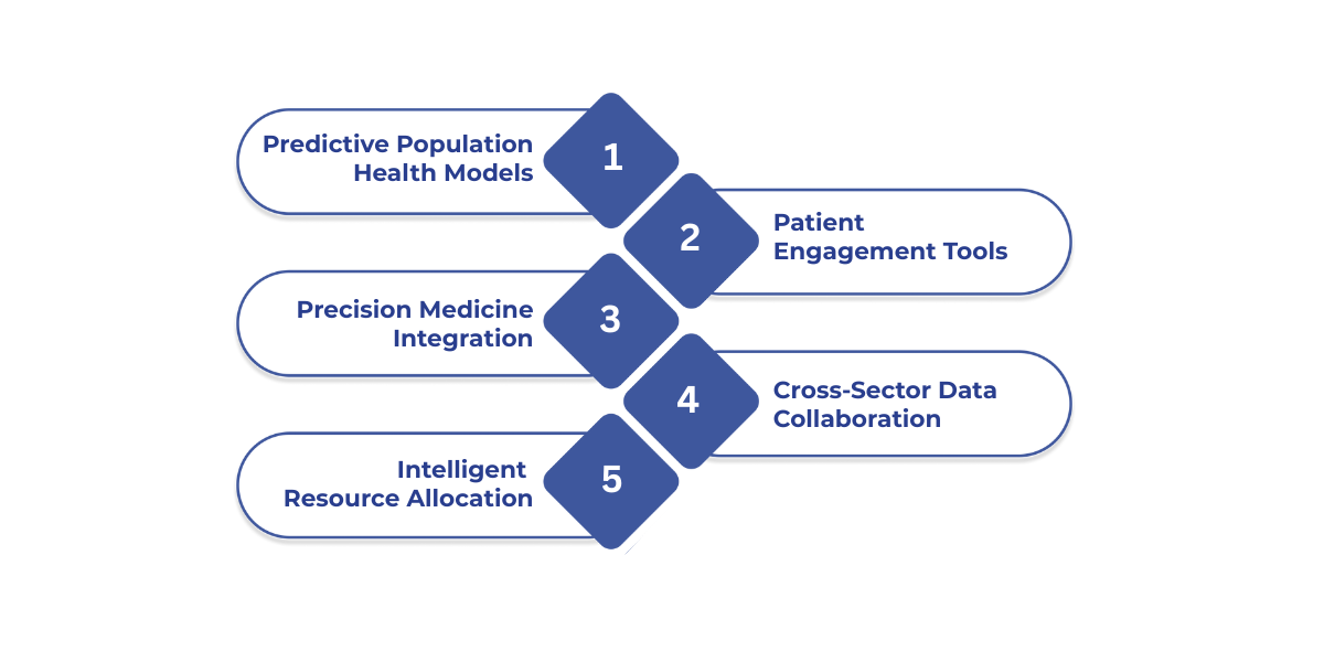 A data-driven healthcare future where integrated platforms use predictive analytics, patient engagement, and cross-sector collaboration to advance health equity for all communities.