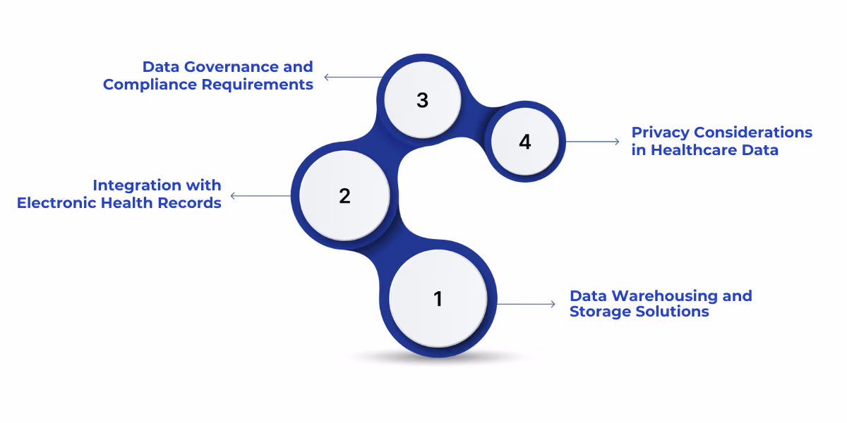 An overview of key components for building analytics-ready healthcare data infrastructure, including storage, EHR integration, governance, and security to drive improved patient outcomes and operational efficiency.