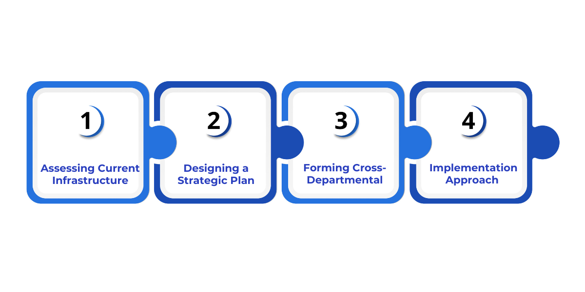 A step-by-step approach to building an analytics-ready data infrastructure through assessment, strategic planning, cross-department collaboration, and phased implementation.