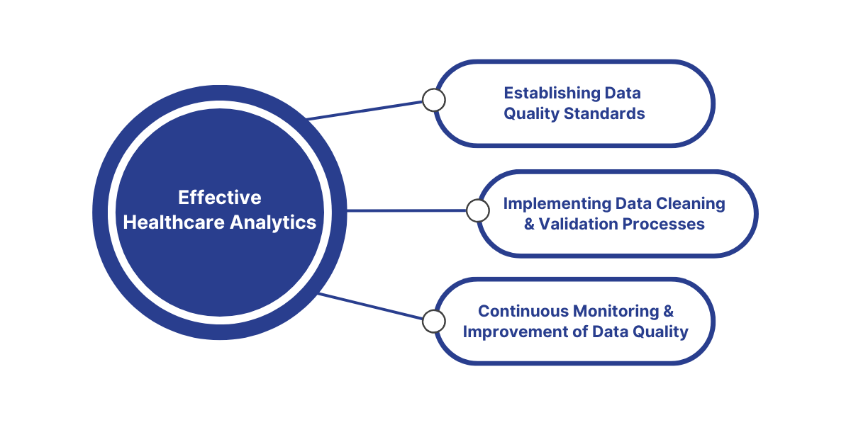Ensuring accurate, consistent, and reliable healthcare analytics through strong data quality standards, validation, and continuous monitoring.