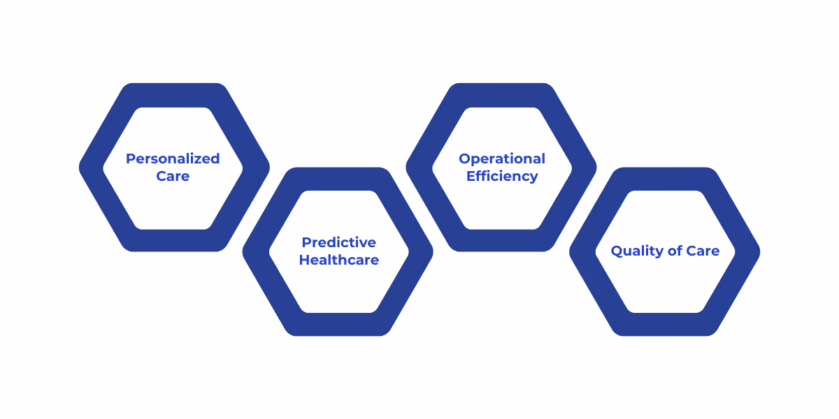 Healthcare data analytics enhances patient outcomes and operational efficiency by enabling personalized care, predictive insights, optimized hospital operations, and continuous quality improvement.