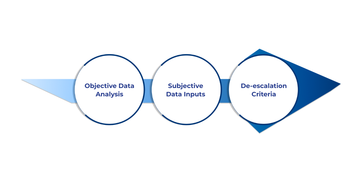 Patient risk stratification in hospitals uses objective data, patient inputs, and dynamic criteria to group patients by health needs for better care and resource planning.