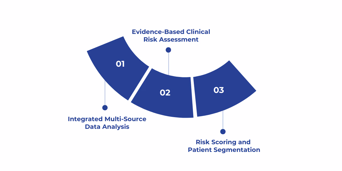 Hospitals use integrated data platforms like Microsoft Fabric and Power BI to analyze patient information, assess risk levels, and improve timely care interventions.