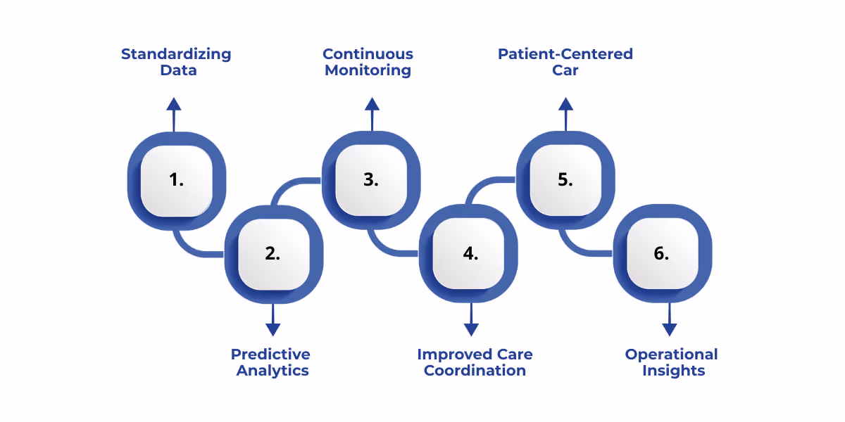 Data modernization enables hospitals to improve patient risk stratification by unifying diverse data sources, applying predictive analytics, enabling real-time monitoring, enhancing care coordination, and supporting patient-centered decision-making.