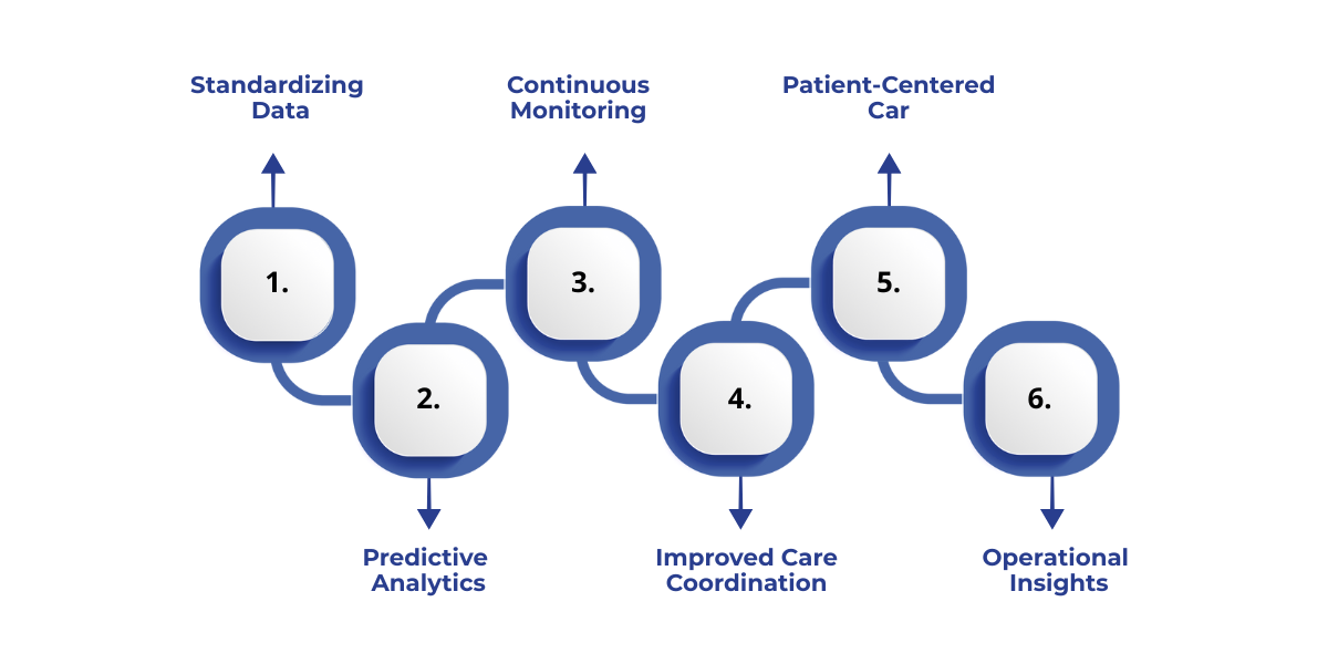 Data modernization enables hospitals to improve patient risk stratification by unifying diverse data sources, applying predictive analytics, enabling real-time monitoring, enhancing care coordination, and supporting patient-centered decision-making.  